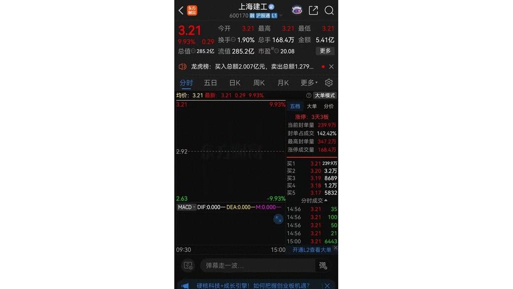 上海建工涨停股_上海建工股票最新行情_上海建工市盈率分析