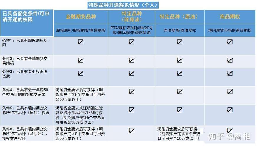 期货开户基本要求_开户期货条件_个人期货开户条件