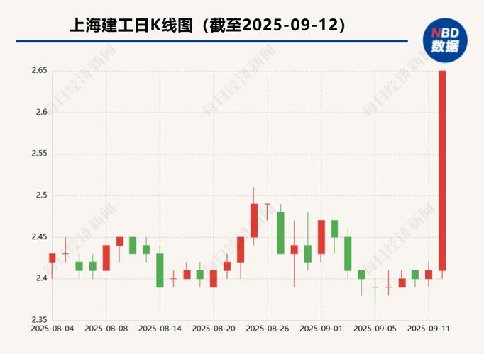 上海建工股票短期涨幅大风险高，交易风险极大随时或快速下跌