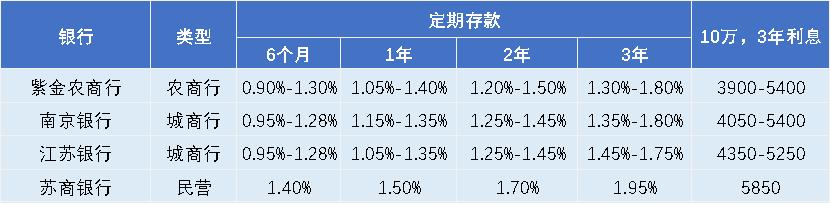 银行房贷利率计算器2026最新_苏商银行利率优势_南京银行存款利率2026
