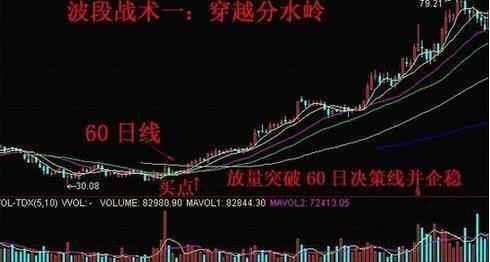 波段为王超越短线技术_波段操作技巧_穿越分水岭
