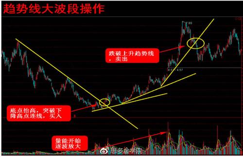 波段操作方法_波段炒股技法_波段为王超越短线技术