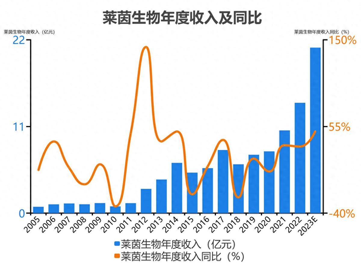 莱茵生物近年营收利润等财务数据曝光，会成为高价股吗？