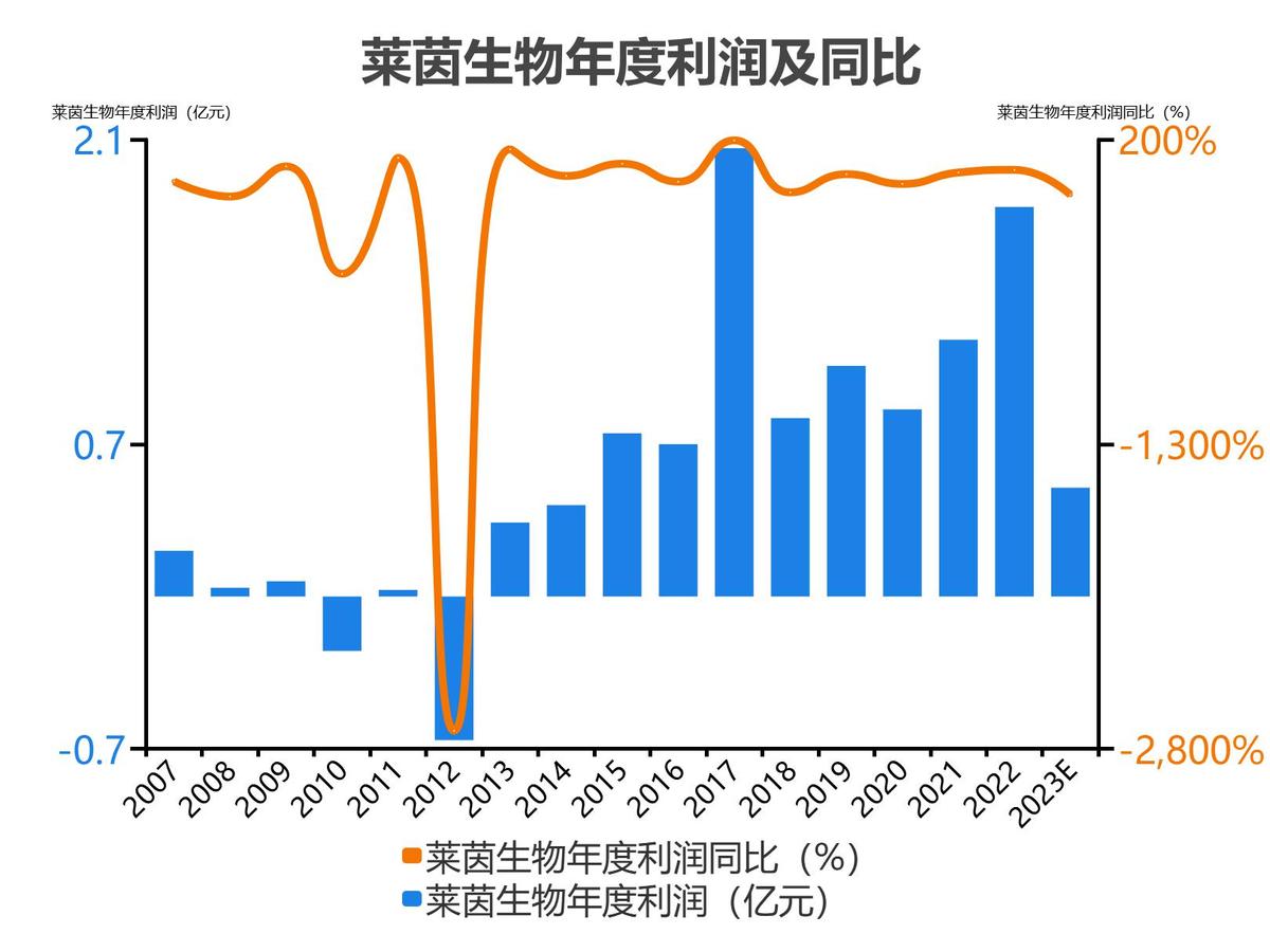 莱茵生物会成为高价股吗_莱茵生物2023单季度财务数据_莱茵生物2022年度收入