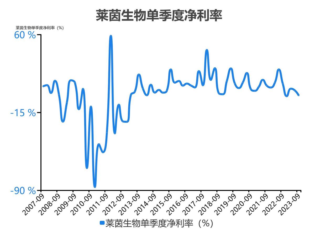 莱茵生物2023单季度财务数据_莱茵生物2022年度收入_莱茵生物会成为高价股吗