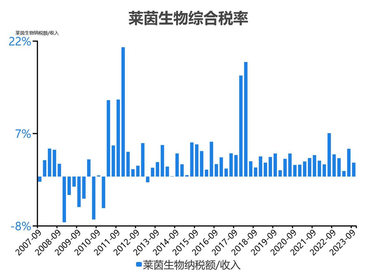 莱茵生物2022年度收入_莱茵生物2023单季度财务数据_莱茵生物会成为高价股吗