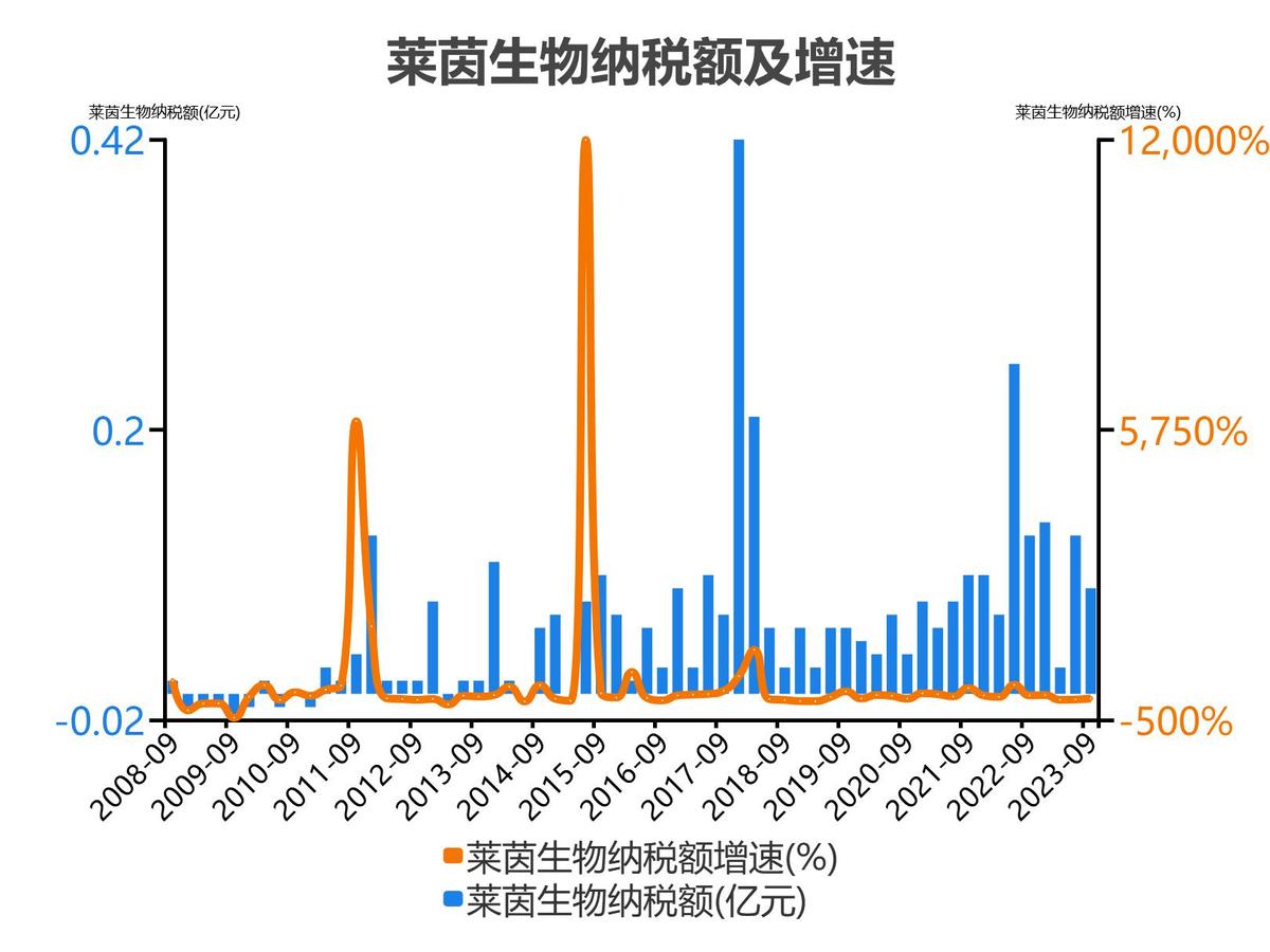 莱茵生物2022年度收入_莱茵生物2023单季度财务数据_莱茵生物会成为高价股吗