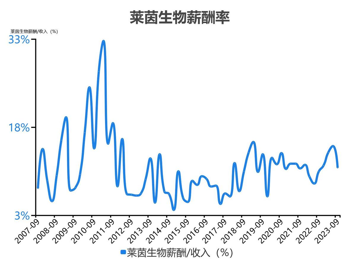 莱茵生物会成为高价股吗_莱茵生物2022年度收入_莱茵生物2023单季度财务数据