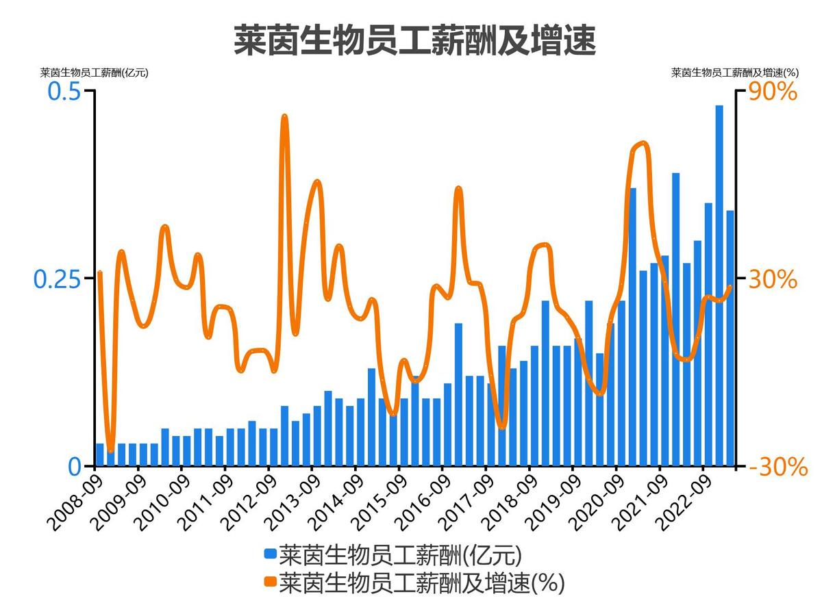 莱茵生物2023单季度财务数据_莱茵生物会成为高价股吗_莱茵生物2022年度收入