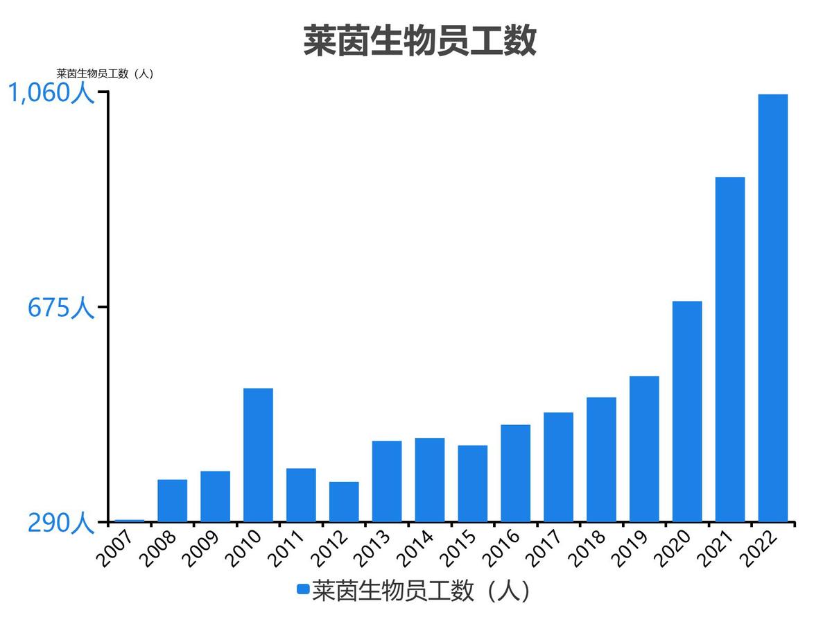 莱茵生物会成为高价股吗_莱茵生物2023单季度财务数据_莱茵生物2022年度收入
