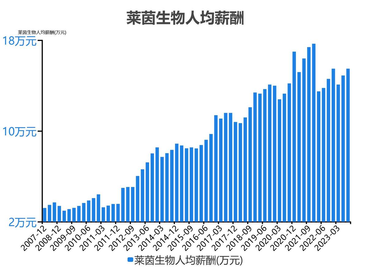 莱茵生物2022年度收入_莱茵生物2023单季度财务数据_莱茵生物会成为高价股吗