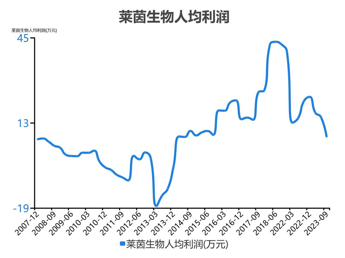 莱茵生物会成为高价股吗_莱茵生物2023单季度财务数据_莱茵生物2022年度收入