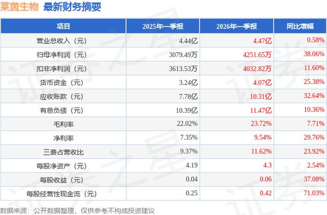 莱茵生物2022年度收入_莱茵生物2023单季度财务数据_莱茵生物会成为高价股吗