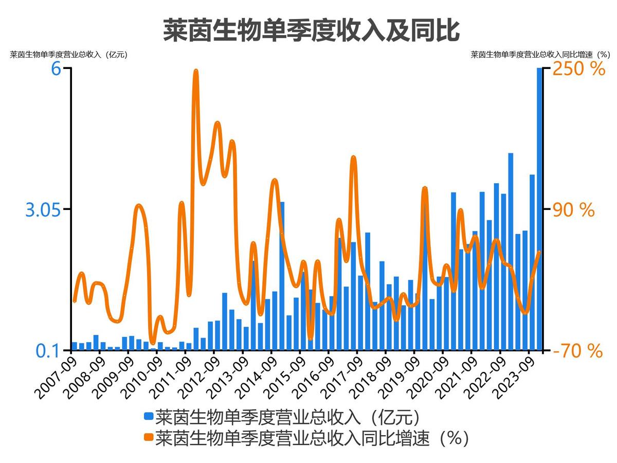 莱茵生物会成为高价股吗_莱茵生物2022年度收入_莱茵生物2023单季度财务数据