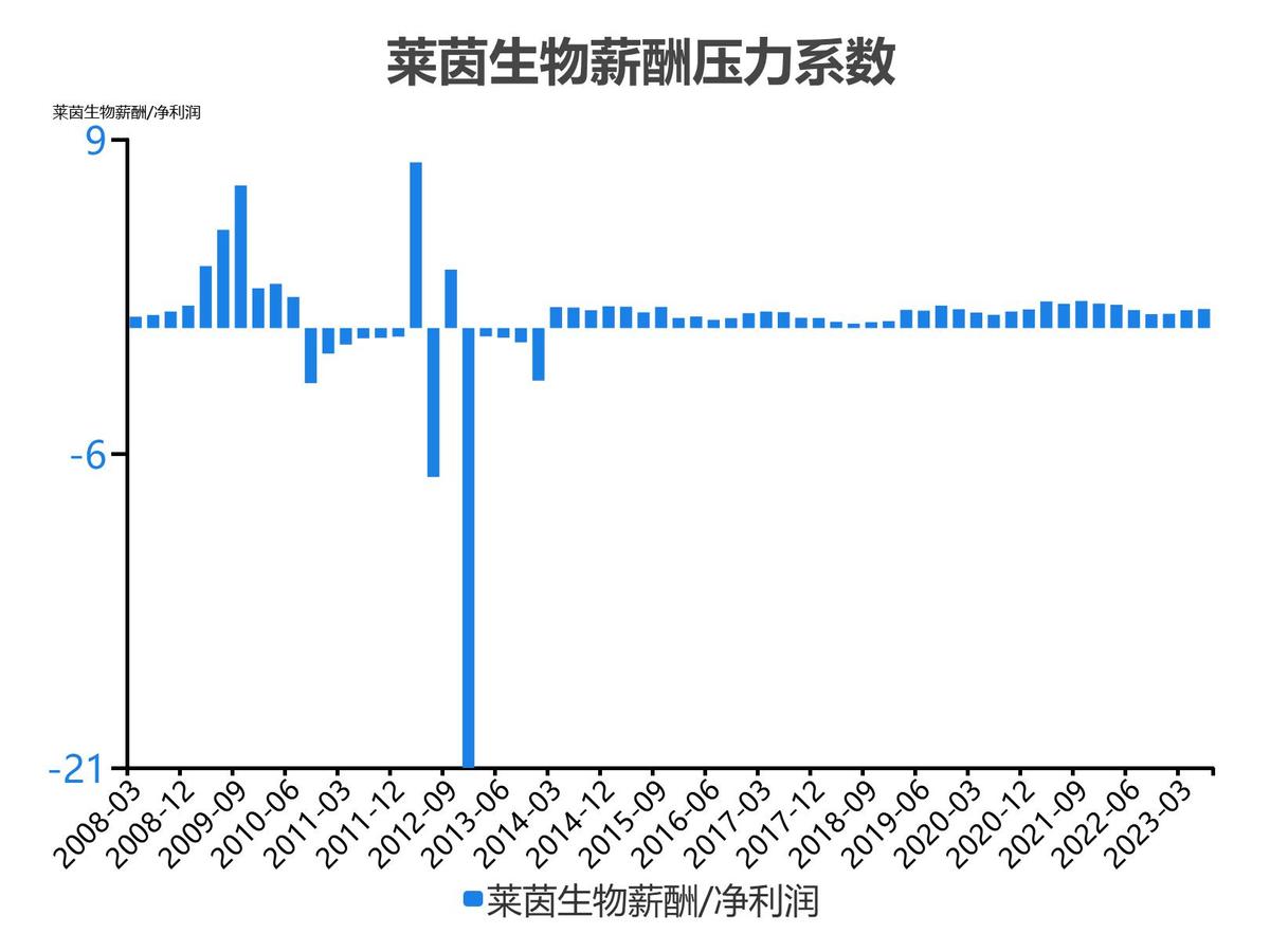 莱茵生物2023单季度财务数据_莱茵生物2022年度收入_莱茵生物会成为高价股吗