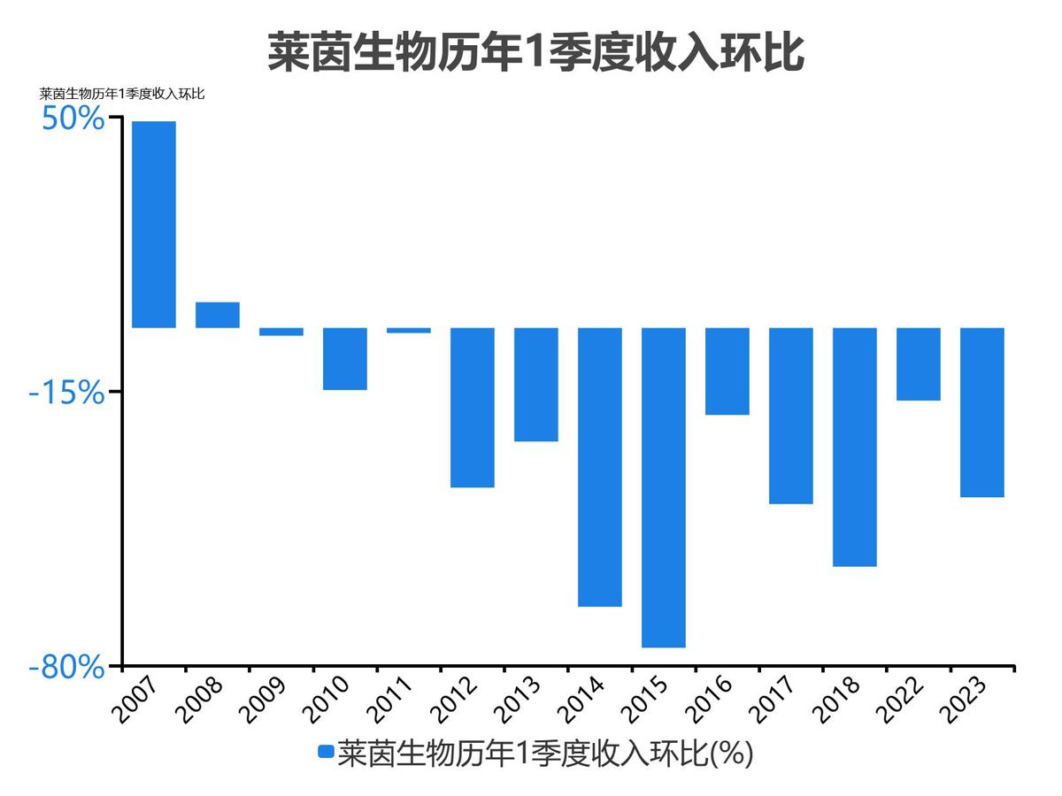 莱茵生物会成为高价股吗_莱茵生物2023单季度财务数据_莱茵生物2022年度收入