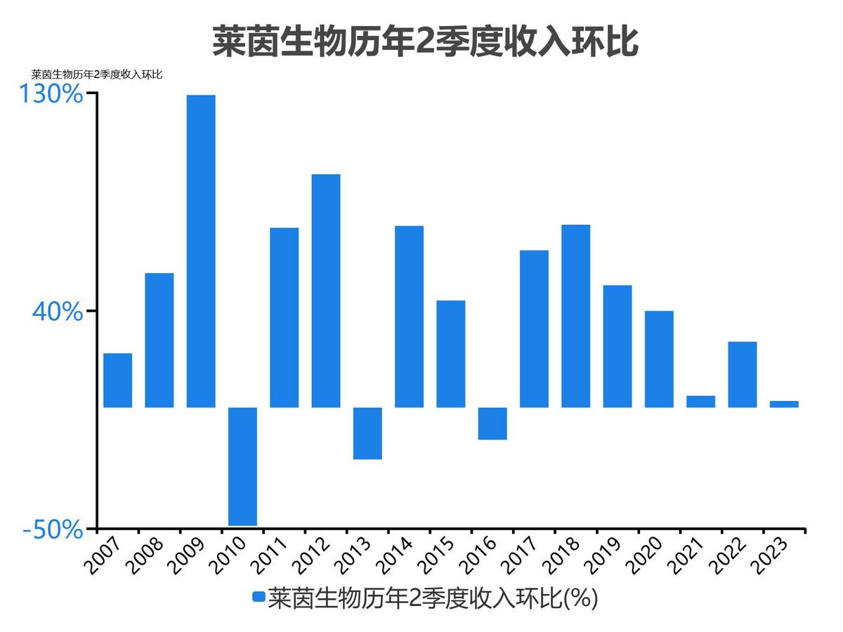 莱茵生物2023单季度财务数据_莱茵生物2022年度收入_莱茵生物会成为高价股吗