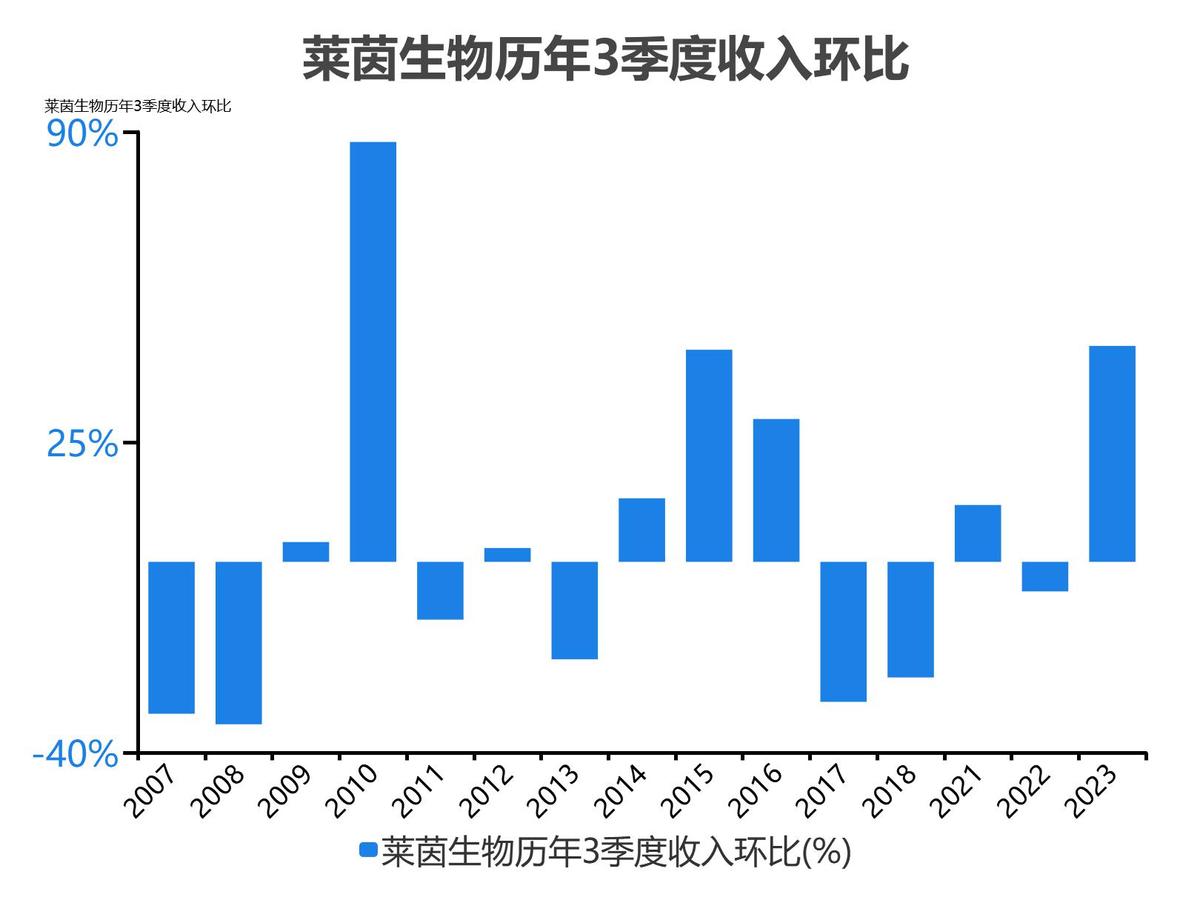 莱茵生物会成为高价股吗_莱茵生物2022年度收入_莱茵生物2023单季度财务数据