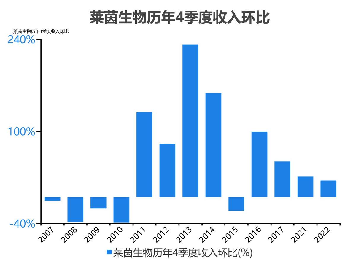 莱茵生物2023单季度财务数据_莱茵生物会成为高价股吗_莱茵生物2022年度收入