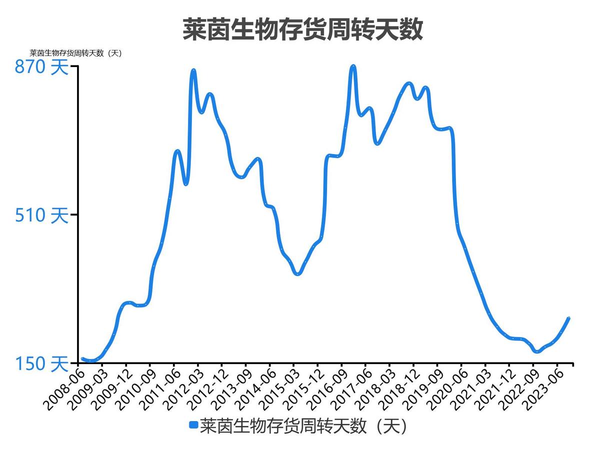 莱茵生物2023单季度财务数据_莱茵生物2022年度收入_莱茵生物会成为高价股吗