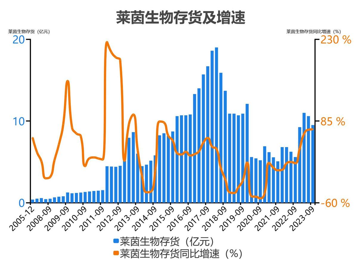 莱茵生物2023单季度财务数据_莱茵生物会成为高价股吗_莱茵生物2022年度收入