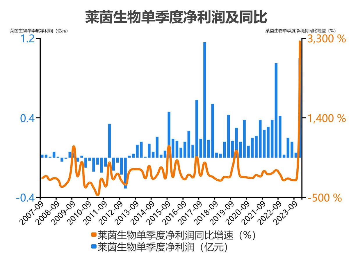 莱茵生物2023单季度财务数据_莱茵生物会成为高价股吗_莱茵生物2022年度收入
