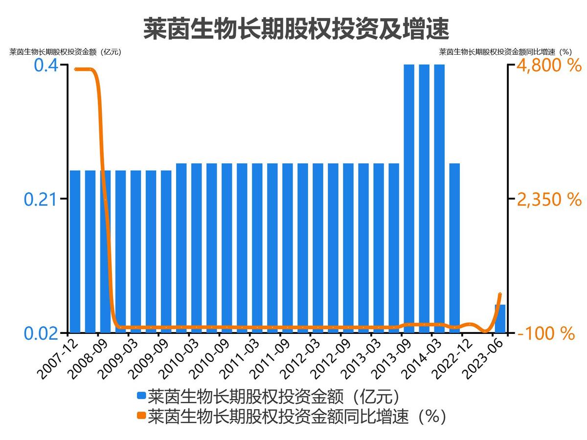 莱茵生物2023单季度财务数据_莱茵生物会成为高价股吗_莱茵生物2022年度收入