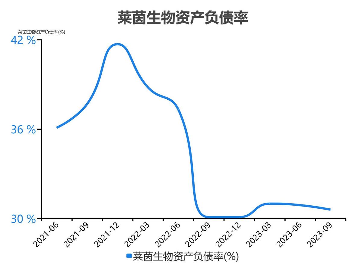 莱茵生物2023单季度财务数据_莱茵生物2022年度收入_莱茵生物会成为高价股吗