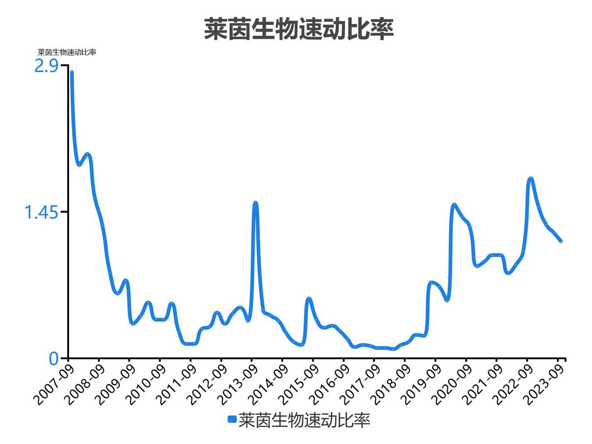 莱茵生物会成为高价股吗_莱茵生物2022年度收入_莱茵生物2023单季度财务数据
