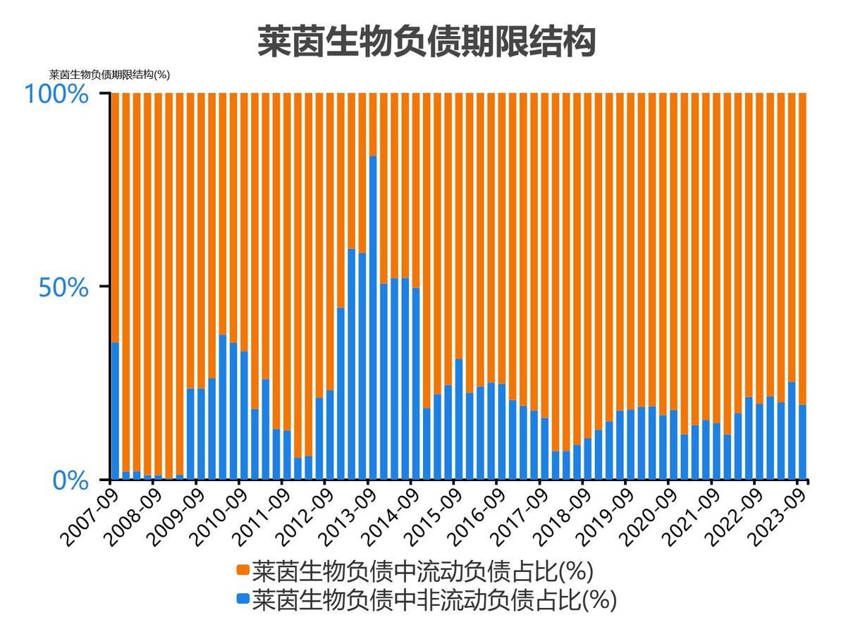 莱茵生物2022年度收入_莱茵生物会成为高价股吗_莱茵生物2023单季度财务数据