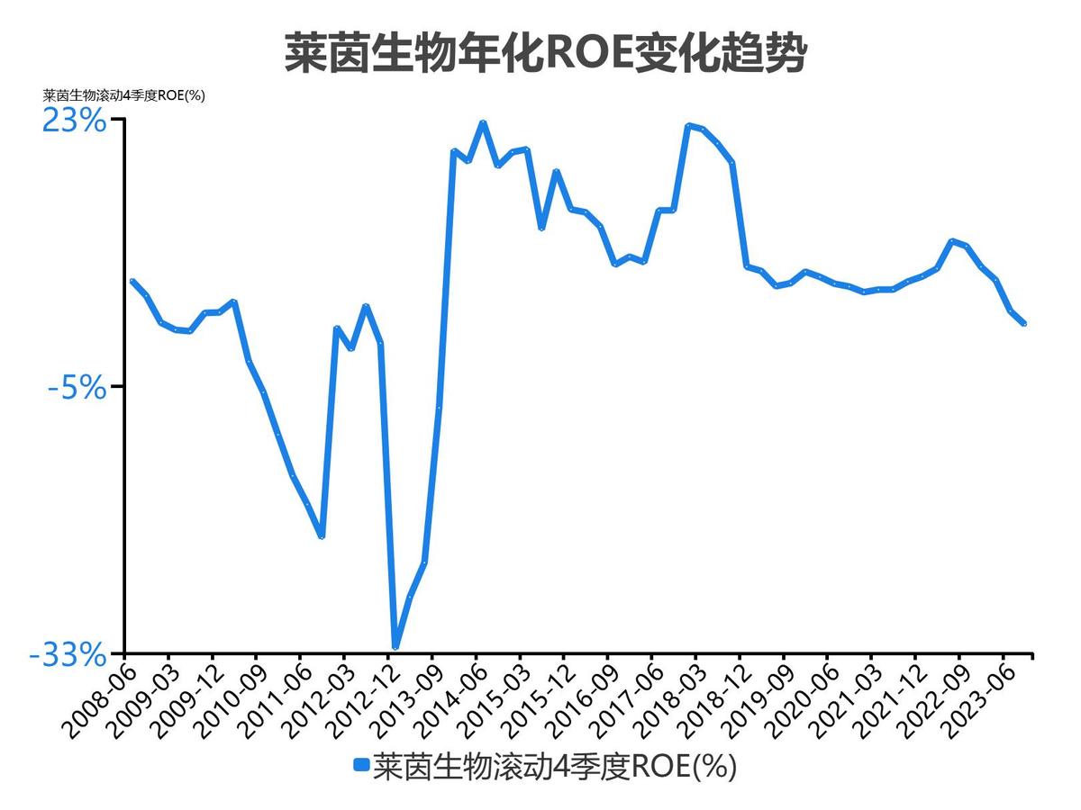 莱茵生物2023单季度财务数据_莱茵生物会成为高价股吗_莱茵生物2022年度收入