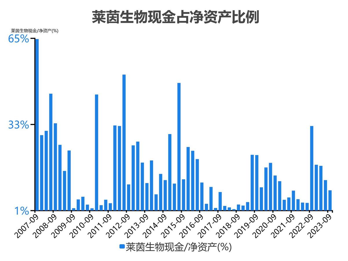 莱茵生物2023单季度财务数据_莱茵生物2022年度收入_莱茵生物会成为高价股吗