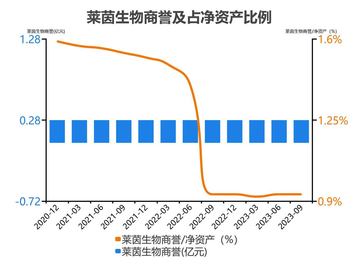 莱茵生物2023单季度财务数据_莱茵生物2022年度收入_莱茵生物会成为高价股吗