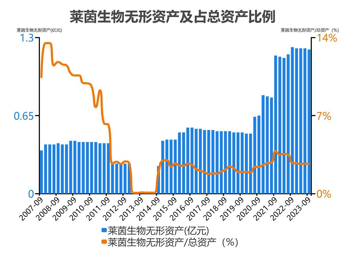 莱茵生物会成为高价股吗_莱茵生物2022年度收入_莱茵生物2023单季度财务数据