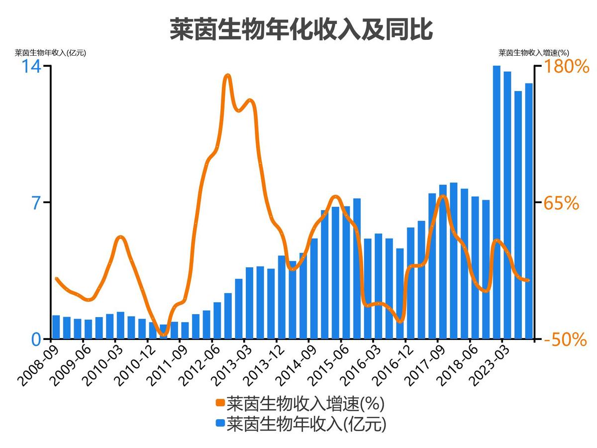 莱茵生物2022年度收入_莱茵生物2023单季度财务数据_莱茵生物会成为高价股吗