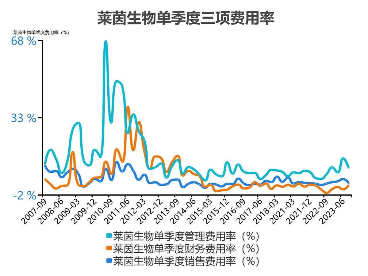 莱茵生物2022年度收入_莱茵生物会成为高价股吗_莱茵生物2023单季度财务数据