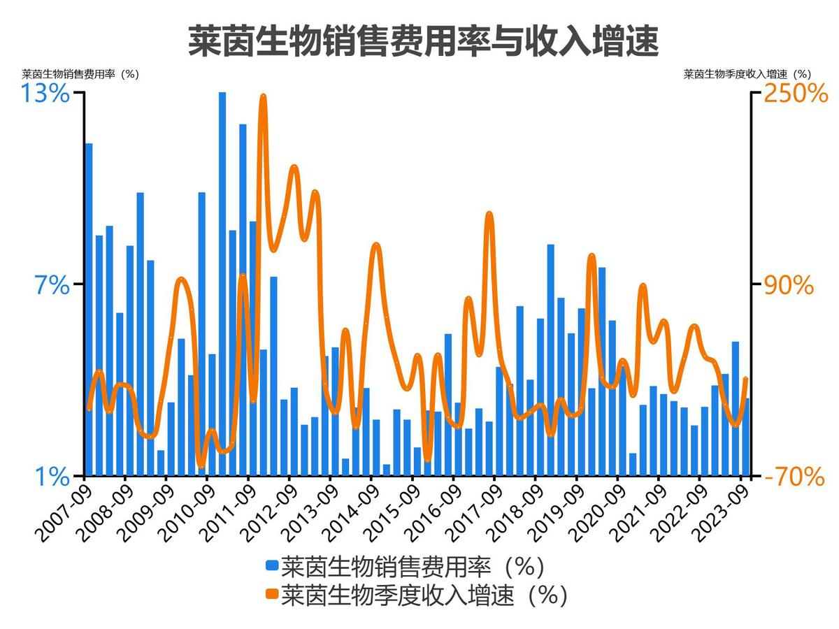 莱茵生物会成为高价股吗_莱茵生物2022年度收入_莱茵生物2023单季度财务数据