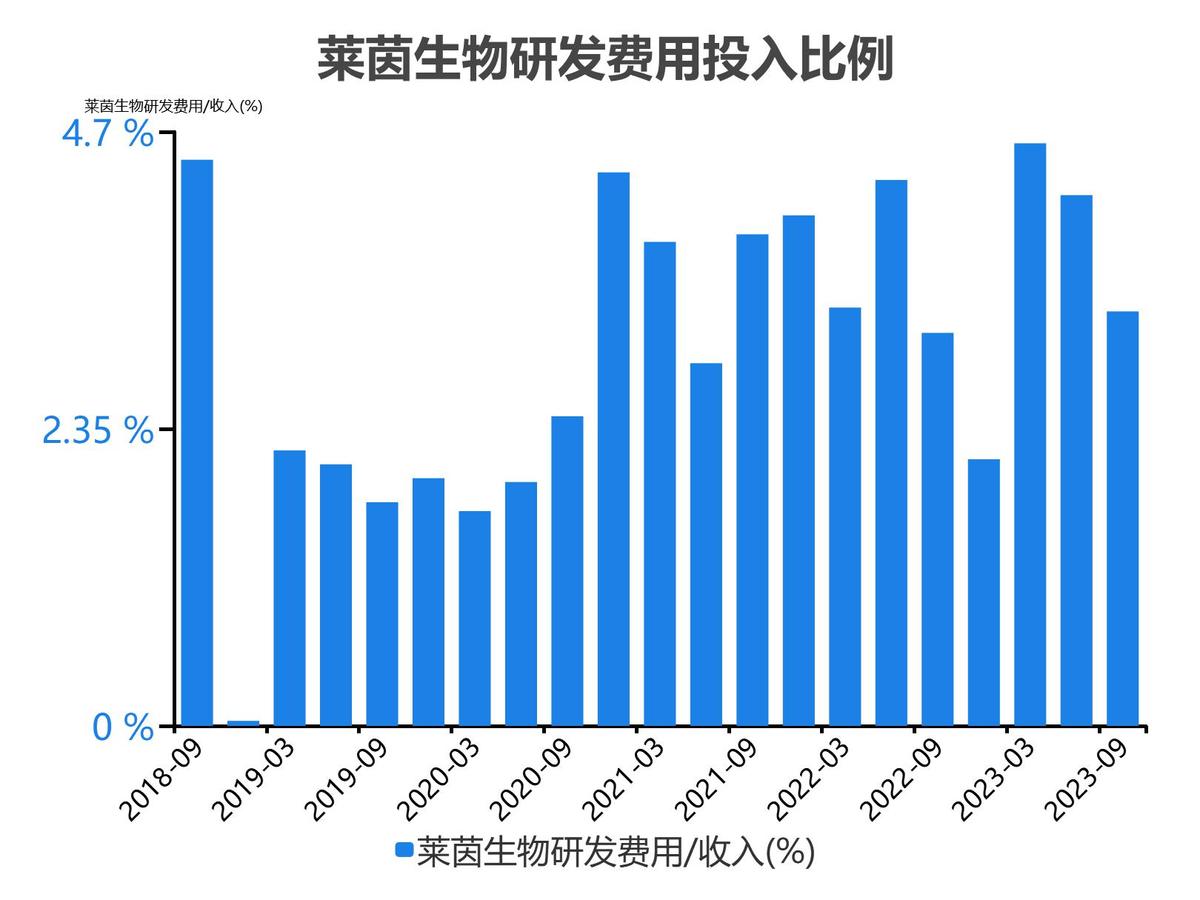 莱茵生物2022年度收入_莱茵生物会成为高价股吗_莱茵生物2023单季度财务数据