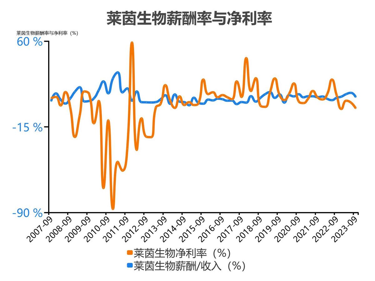 莱茵生物2022年度收入_莱茵生物2023单季度财务数据_莱茵生物会成为高价股吗