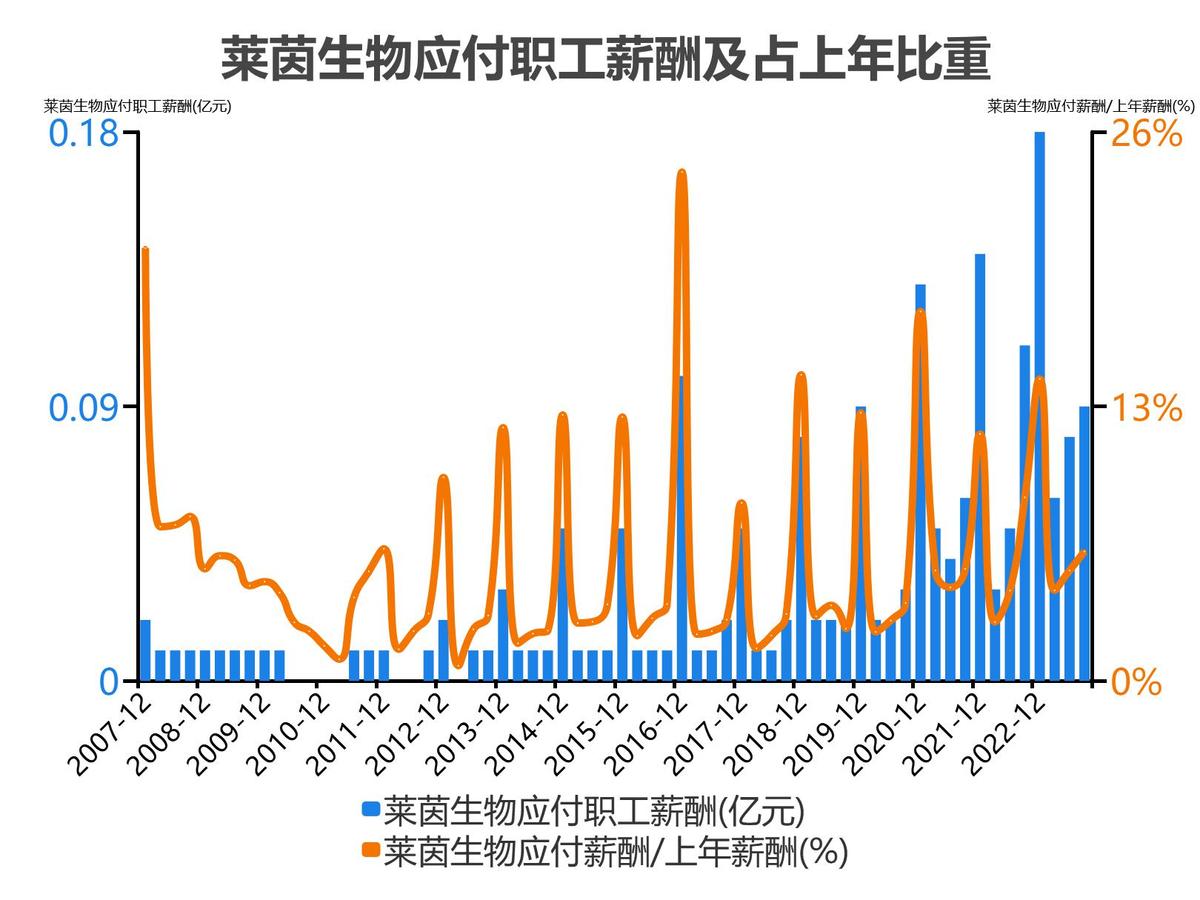 莱茵生物2022年度收入_莱茵生物2023单季度财务数据_莱茵生物会成为高价股吗