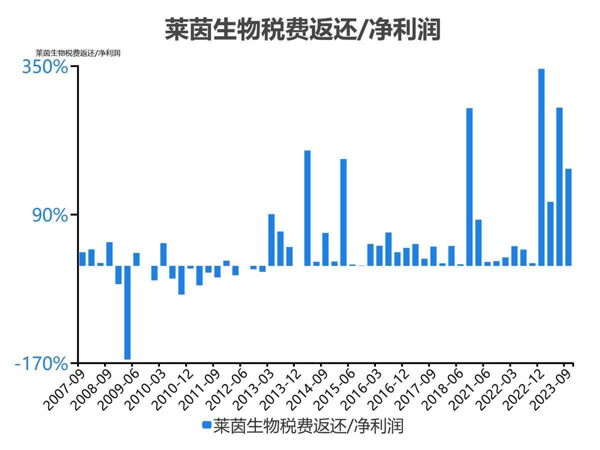 莱茵生物2023单季度财务数据_莱茵生物会成为高价股吗_莱茵生物2022年度收入