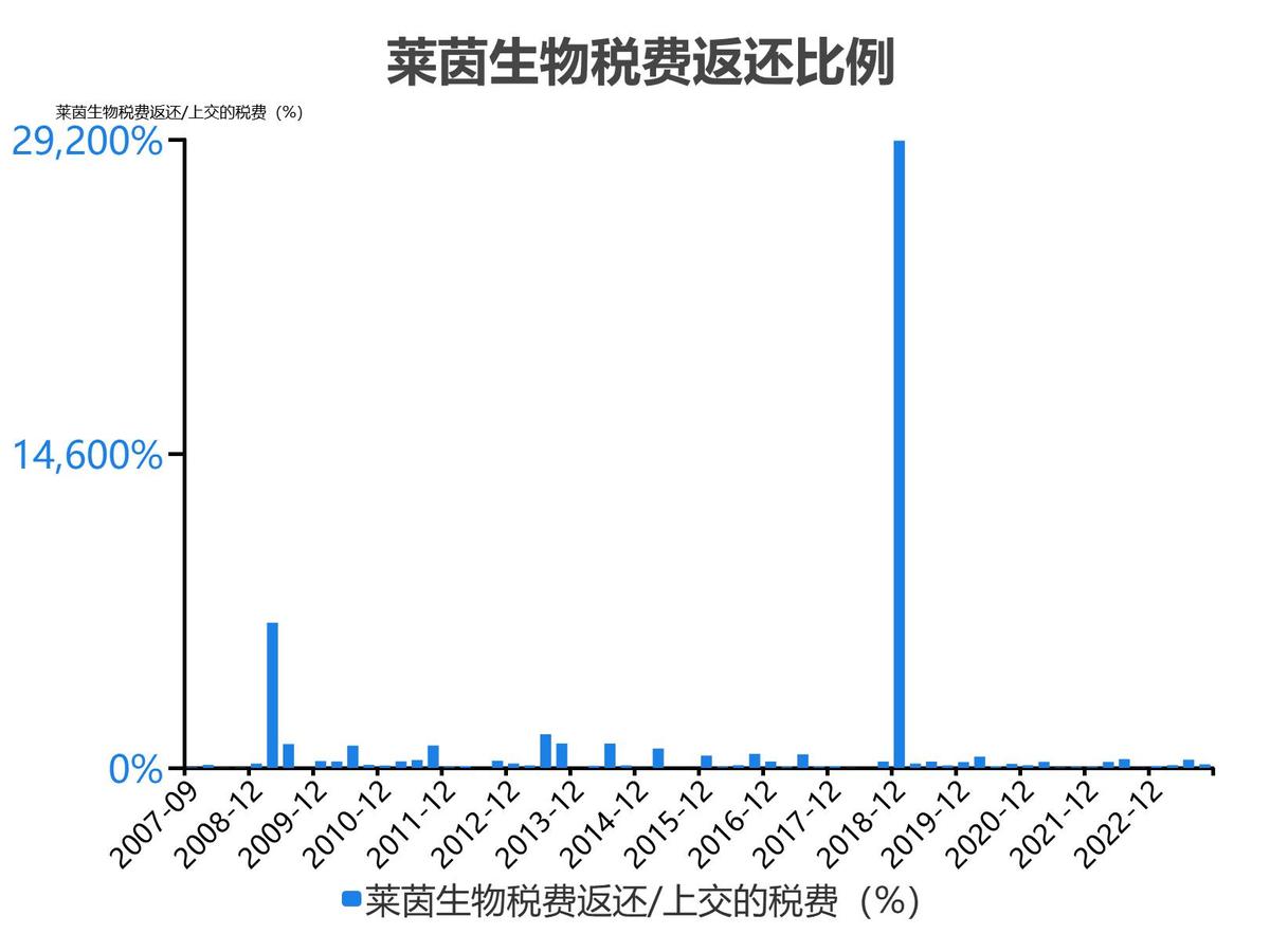 莱茵生物2023单季度财务数据_莱茵生物2022年度收入_莱茵生物会成为高价股吗