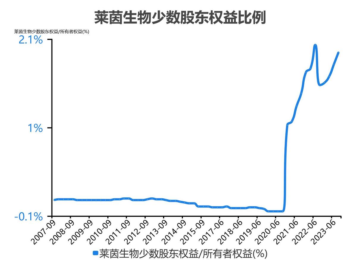 莱茵生物会成为高价股吗_莱茵生物2022年度收入_莱茵生物2023单季度财务数据