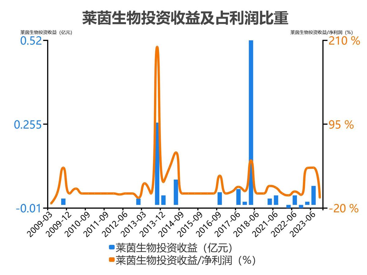 莱茵生物2022年度收入_莱茵生物会成为高价股吗_莱茵生物2023单季度财务数据