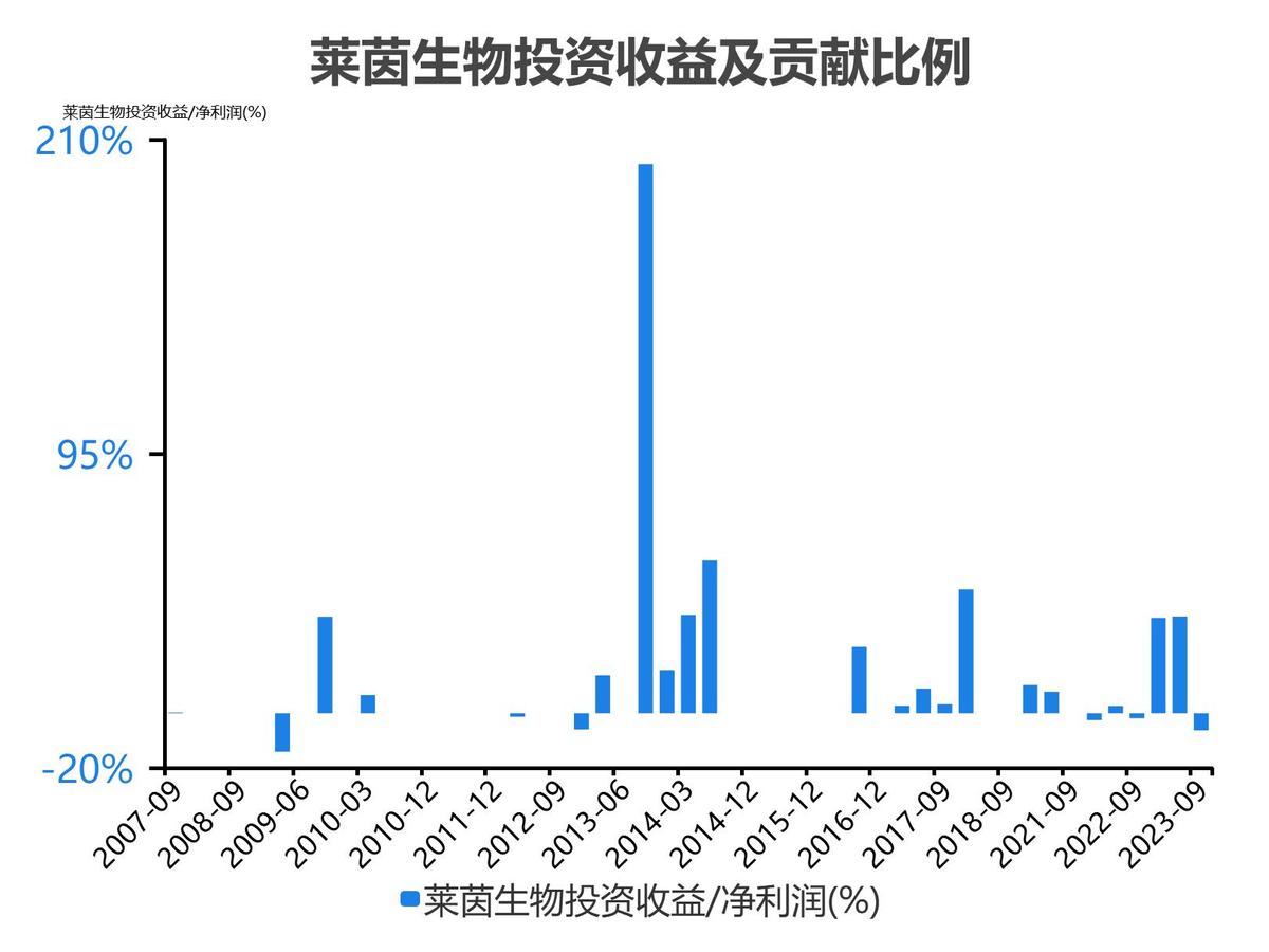 莱茵生物会成为高价股吗_莱茵生物2022年度收入_莱茵生物2023单季度财务数据