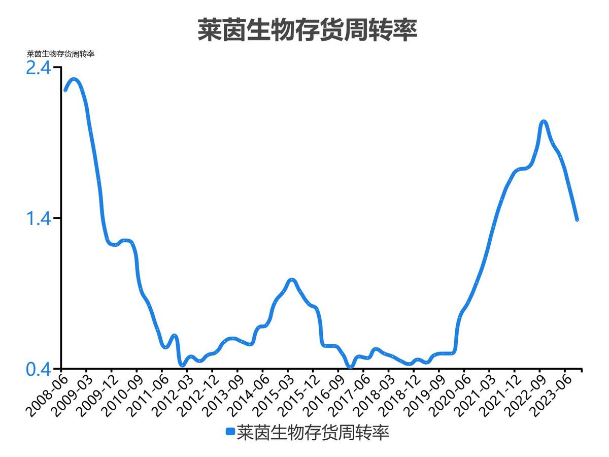 莱茵生物会成为高价股吗_莱茵生物2023单季度财务数据_莱茵生物2022年度收入