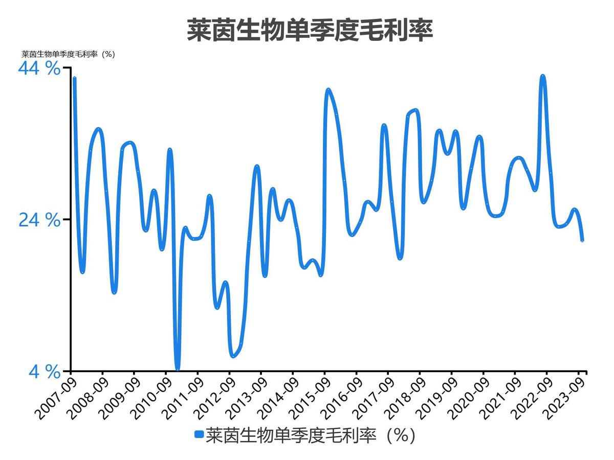 莱茵生物会成为高价股吗_莱茵生物2022年度收入_莱茵生物2023单季度财务数据
