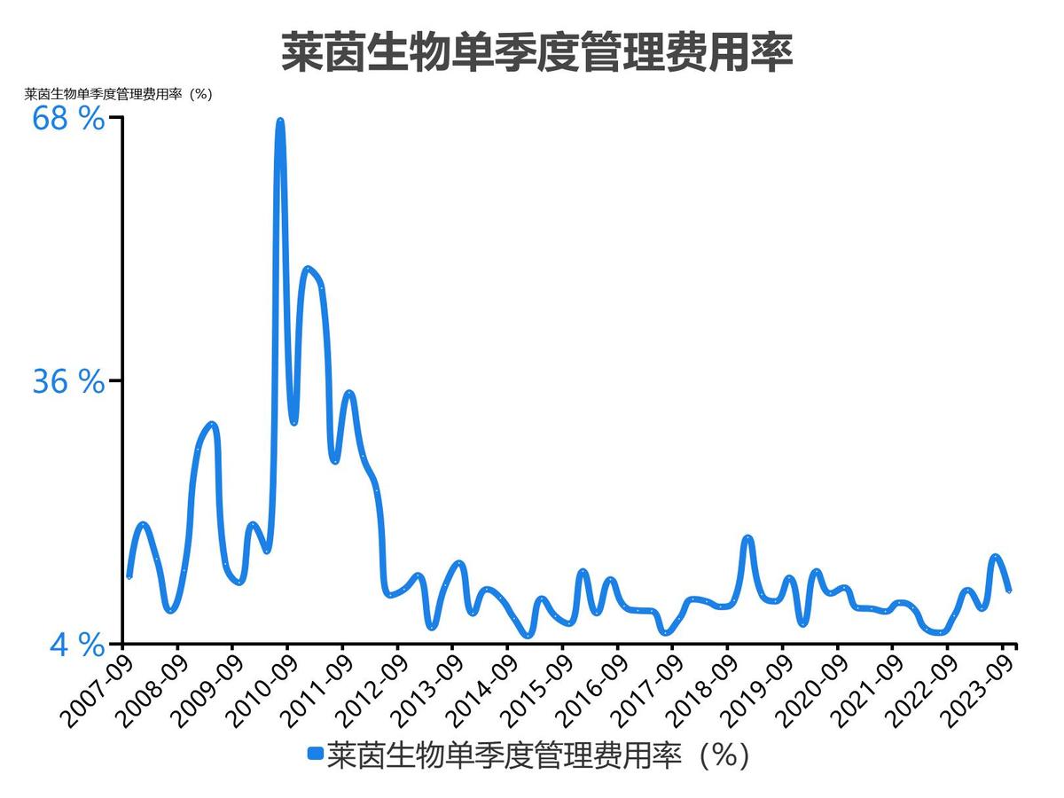 莱茵生物2022年度收入_莱茵生物会成为高价股吗_莱茵生物2023单季度财务数据