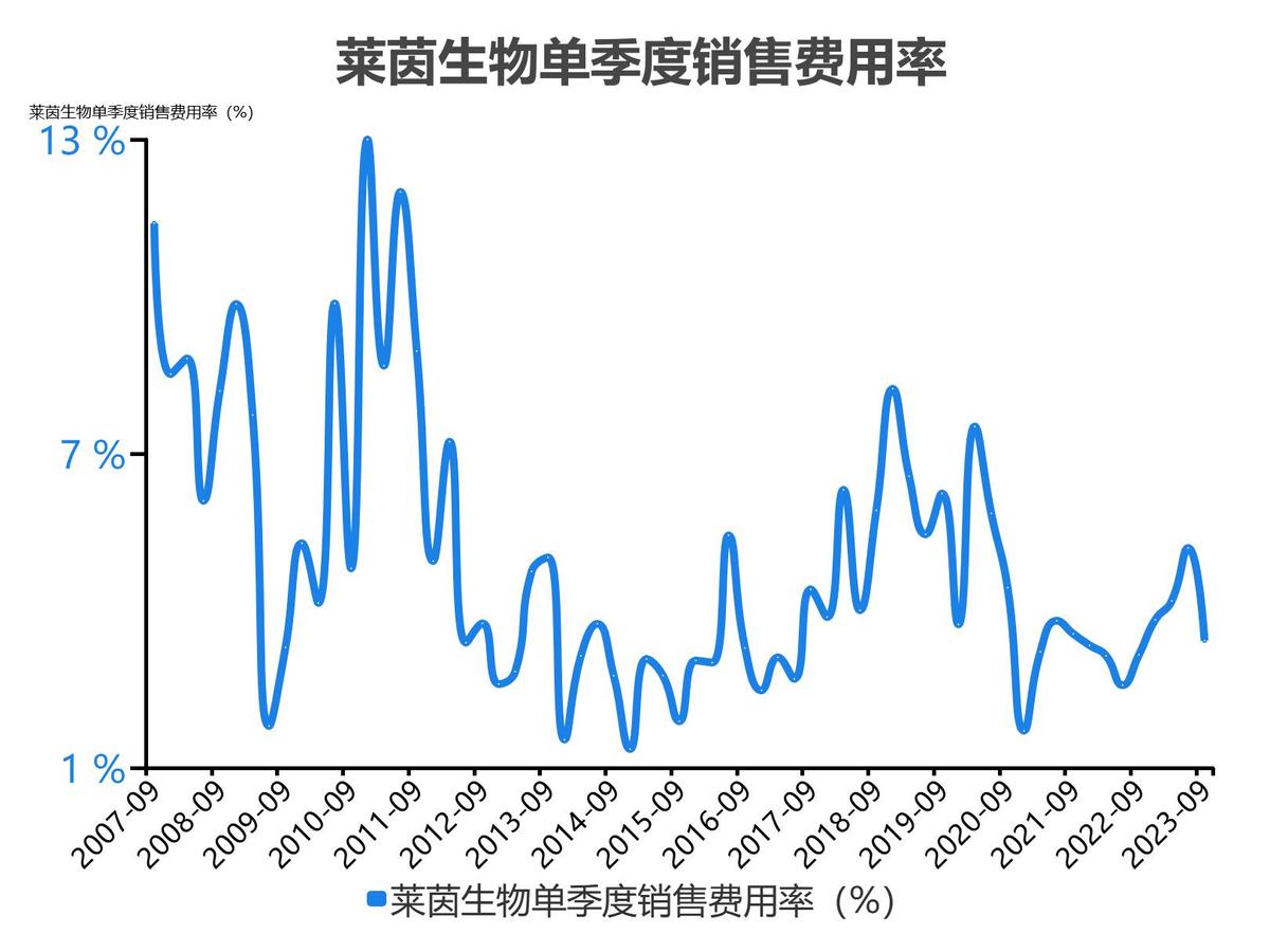 莱茵生物2022年度收入_莱茵生物会成为高价股吗_莱茵生物2023单季度财务数据