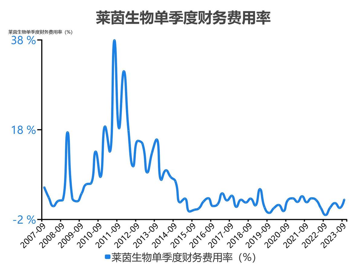 莱茵生物2023单季度财务数据_莱茵生物会成为高价股吗_莱茵生物2022年度收入